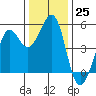 Oakland Pier tide chart for Sunday, December 25, 2022