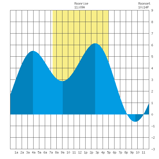 Oakland Pier tide chart for Tuesday, December 27, 2022