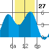 Oakland Pier tide chart for Tuesday, December 27, 2022