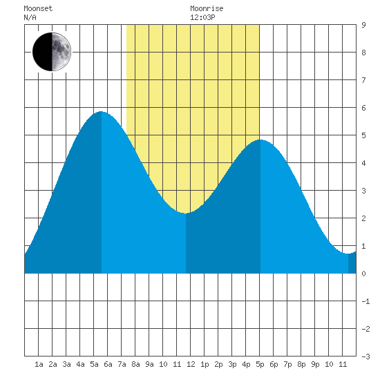 Oakland Pier tide chart for Thursday, December 29, 2022