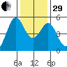 Oakland Pier tide chart for Thursday, December 29, 2022