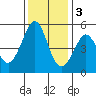 Oakland Pier tide chart for Saturday, December 3, 2022