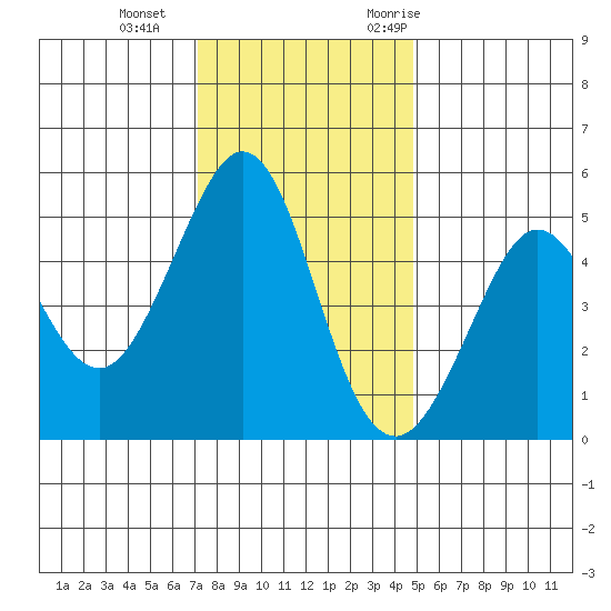 Oakland Pier tide chart for Sunday, December 4, 2022