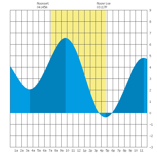 Oakland Pier tide chart for Monday, December 5, 2022