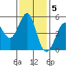 Oakland Pier tide chart for Monday, December 5, 2022