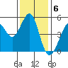 Oakland Pier tide chart for Tuesday, December 6, 2022