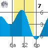 Oakland Pier tide chart for Wednesday, December 7, 2022