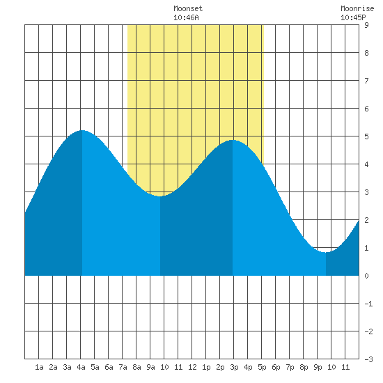 Oakland Pier tide chart for Thursday, January 12, 2023