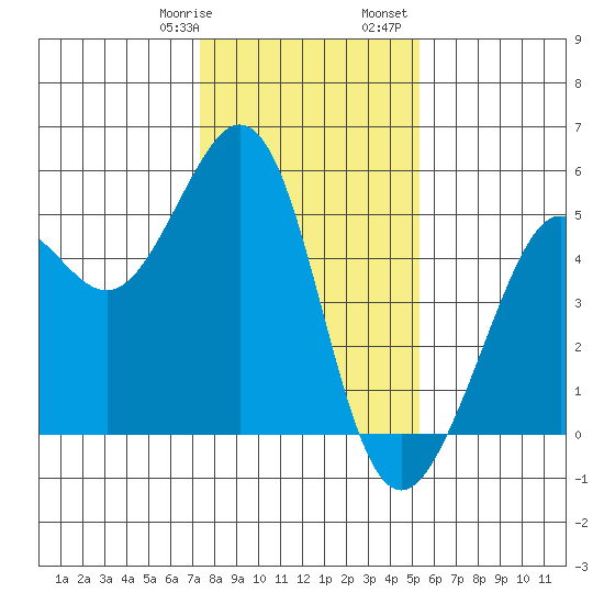 Oakland Pier tide chart for Thursday, January 19, 2023