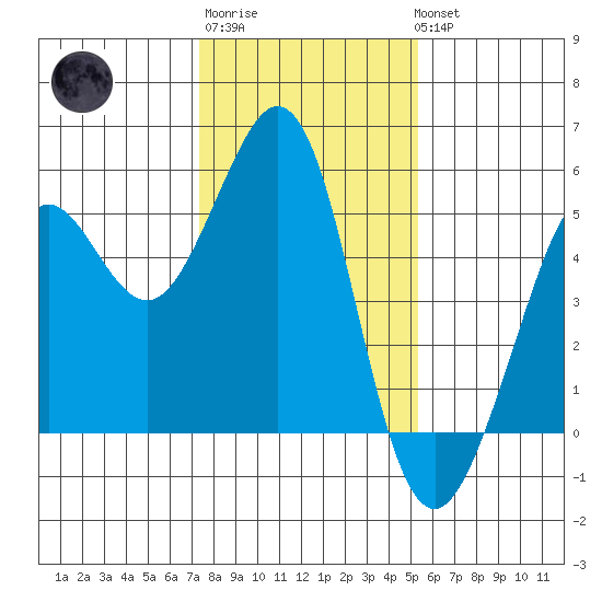 Oakland Pier tide chart for Saturday, January 21, 2023