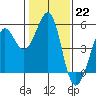 Oakland Pier tide chart for Sunday, January 22, 2023