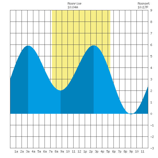 Oakland Pier tide chart for Wednesday, January 25, 2023