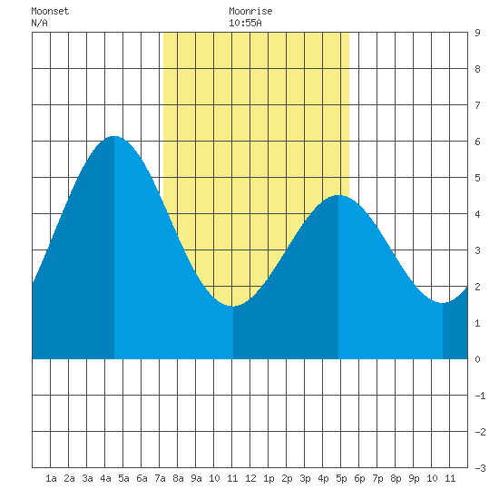 Oakland Pier tide chart for Friday, January 27, 2023