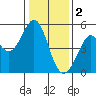 Oakland Pier tide chart for Monday, January 2, 2023