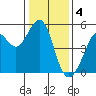 Oakland Pier tide chart for Wednesday, January 4, 2023