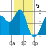 Oakland Pier tide chart for Thursday, January 5, 2023