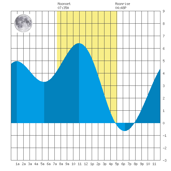 Oakland Pier tide chart for Friday, January 6, 2023