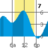 Oakland Pier tide chart for Saturday, January 7, 2023
