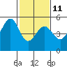 Oakland Pier tide chart for Saturday, February 11, 2023