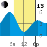 Oakland Pier tide chart for Monday, February 13, 2023