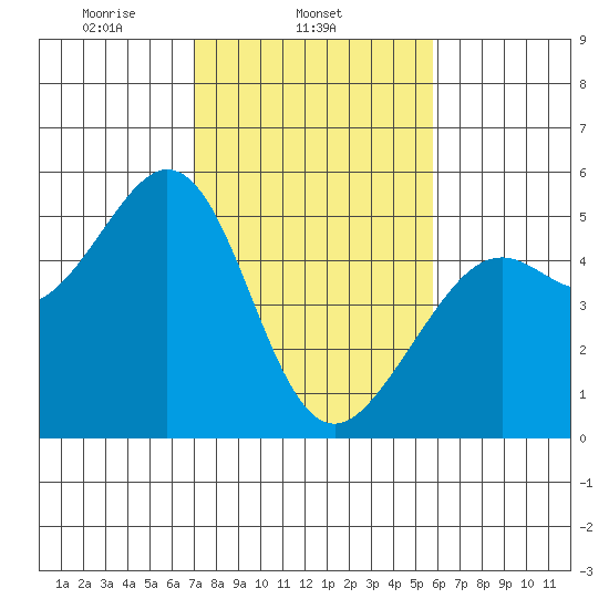 Oakland Pier tide chart for Tuesday, February 14, 2023