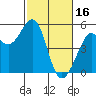 Oakland Pier tide chart for Thursday, February 16, 2023