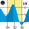 Oakland Pier tide chart for Sunday, February 19, 2023