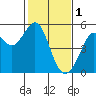 Oakland Pier tide chart for Wednesday, February 1, 2023