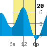 Oakland Pier tide chart for Monday, February 20, 2023