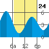 Oakland Pier tide chart for Friday, February 24, 2023
