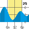 Oakland Pier tide chart for Saturday, February 25, 2023