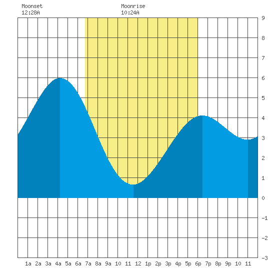 Oakland Pier tide chart for Sunday, February 26, 2023