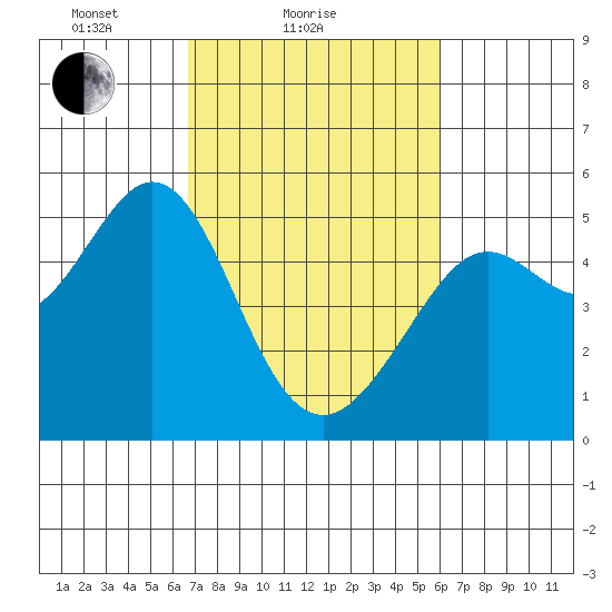 Oakland Pier tide chart for Monday, February 27, 2023