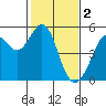 Oakland Pier tide chart for Thursday, February 2, 2023