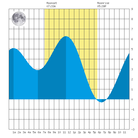 Oakland Pier tide chart for Sunday, February 5, 2023