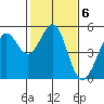 Oakland Pier tide chart for Monday, February 6, 2023