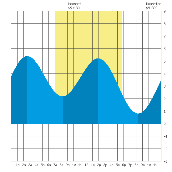 Oakland Pier tide chart for Thursday, February 9, 2023