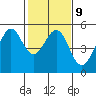 Oakland Pier tide chart for Thursday, February 9, 2023