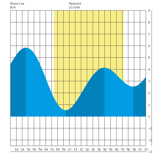 Oakland Pier tide chart for Sunday, March 12, 2023