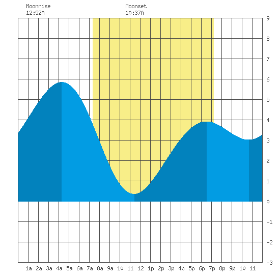 Oakland Pier tide chart for Monday, March 13, 2023