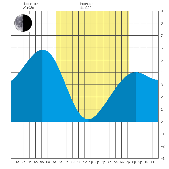 Oakland Pier tide chart for Tuesday, March 14, 2023