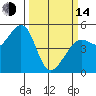 Oakland Pier tide chart for Tuesday, March 14, 2023