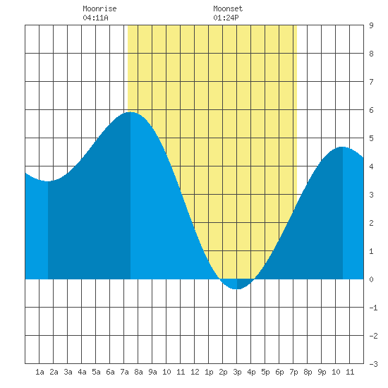 Oakland Pier tide chart for Thursday, March 16, 2023