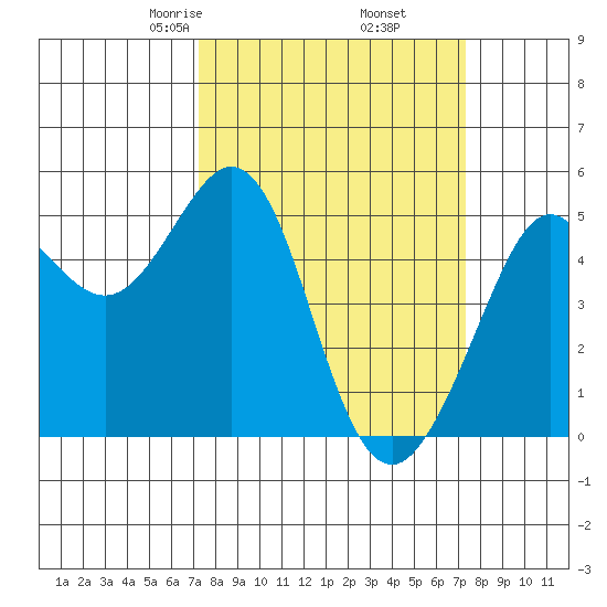 Oakland Pier tide chart for Friday, March 17, 2023