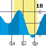 Oakland Pier tide chart for Saturday, March 18, 2023