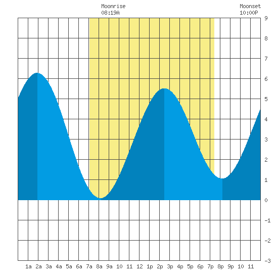 Oakland Pier tide chart for Thursday, March 23, 2023