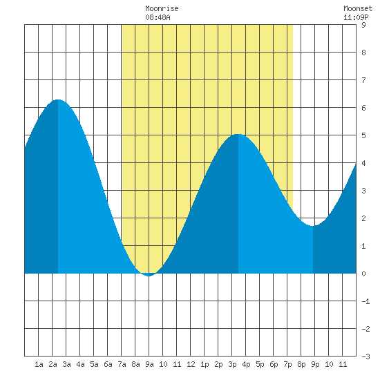 Oakland Pier tide chart for Friday, March 24, 2023