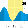Oakland Pier tide chart for Sunday, March 26, 2023
