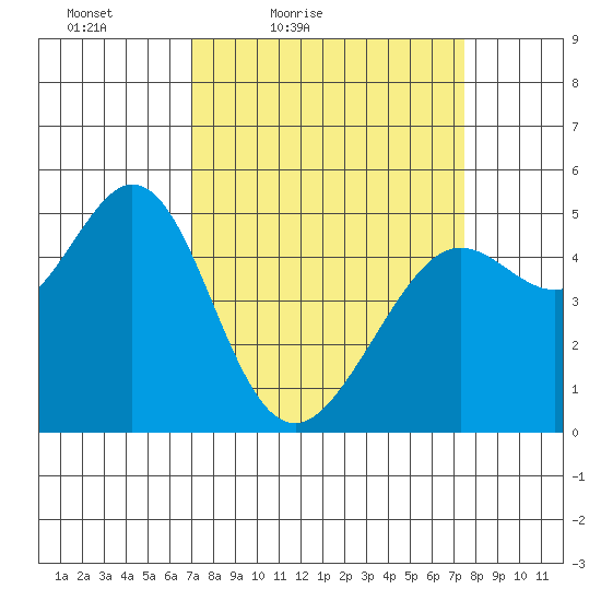 Oakland Pier tide chart for Monday, March 27, 2023