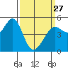 Oakland Pier tide chart for Monday, March 27, 2023